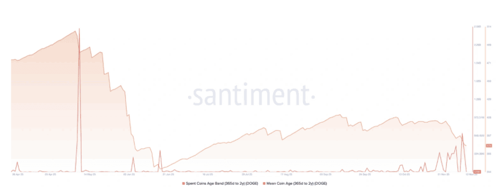 Dogecoin's spent coin age and mean coin age