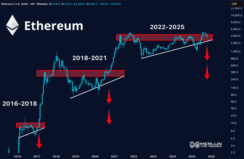 ⚠️CRIPTOVALUTE: Ethereum scende sotto i 3100 dollari: calo dell'11,69% in un giorno