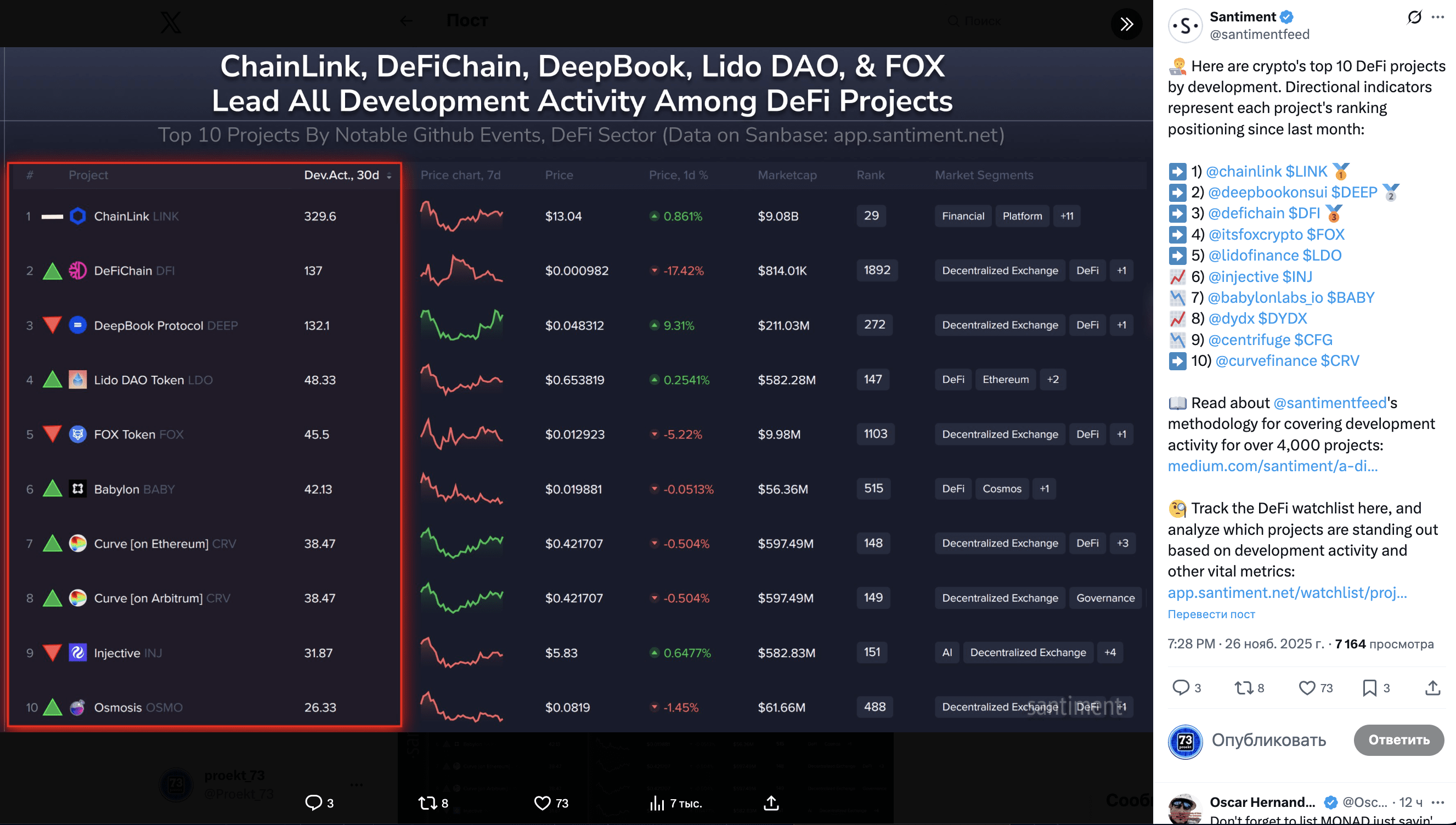 TOP-10 DeFi projects by developer activity in November 2025 according to  Santiment | Proekt_73 on Binance Square