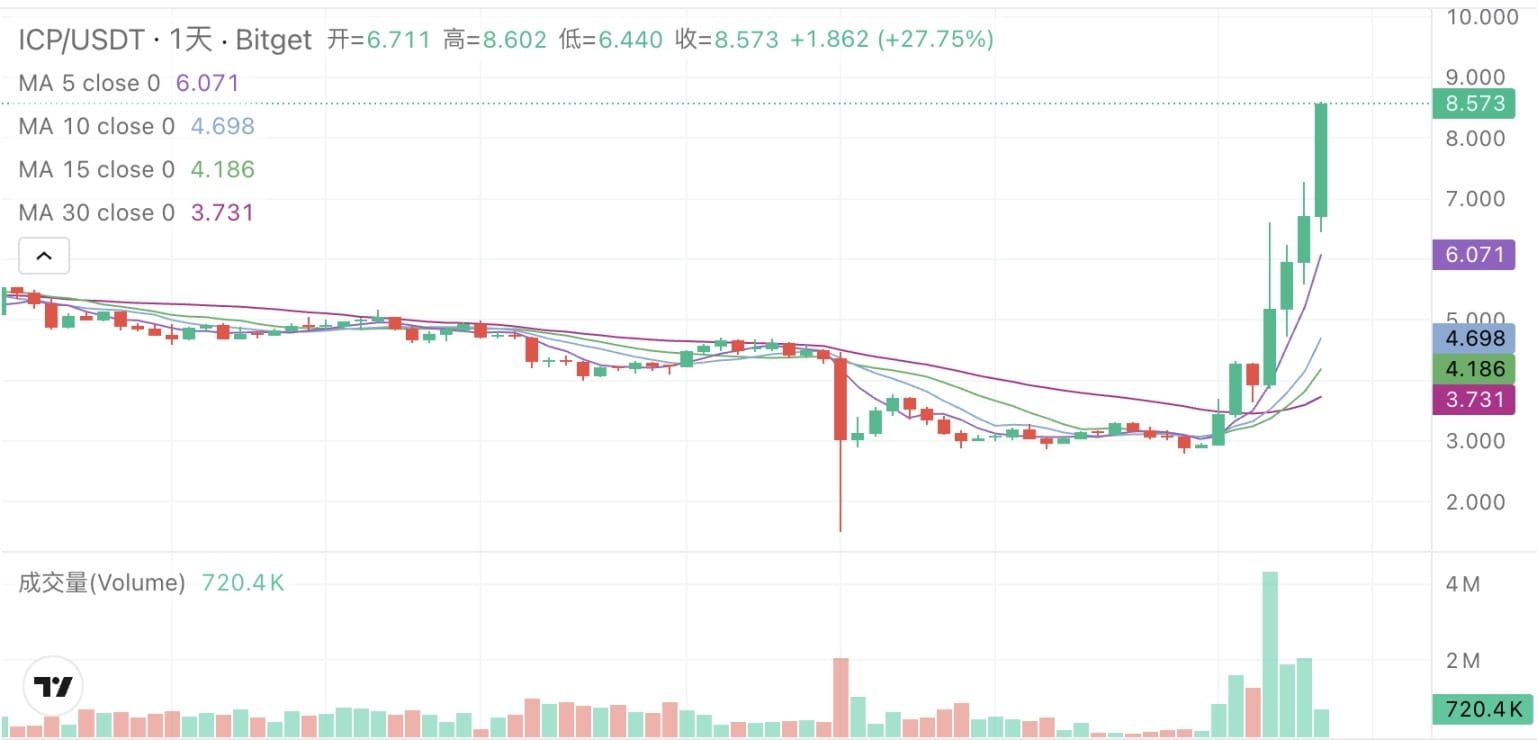 Se activa el carro de la apocalipsis? No te apresures, esta vez los ICP  realmente tienen algo que decir. | Techub News en Binance Square