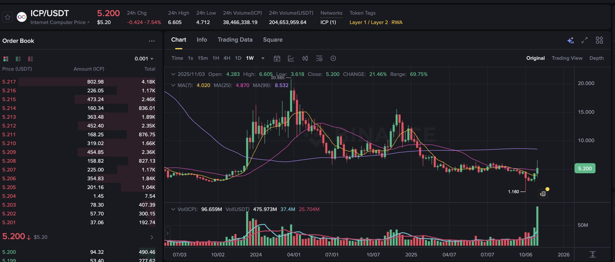 Altcoins News: Internet Computer (ICP) Price Falls 25% After $6.50 Rally as  Profit-Taking and Volatility Hit Altcoins | Binance News on Binance Square