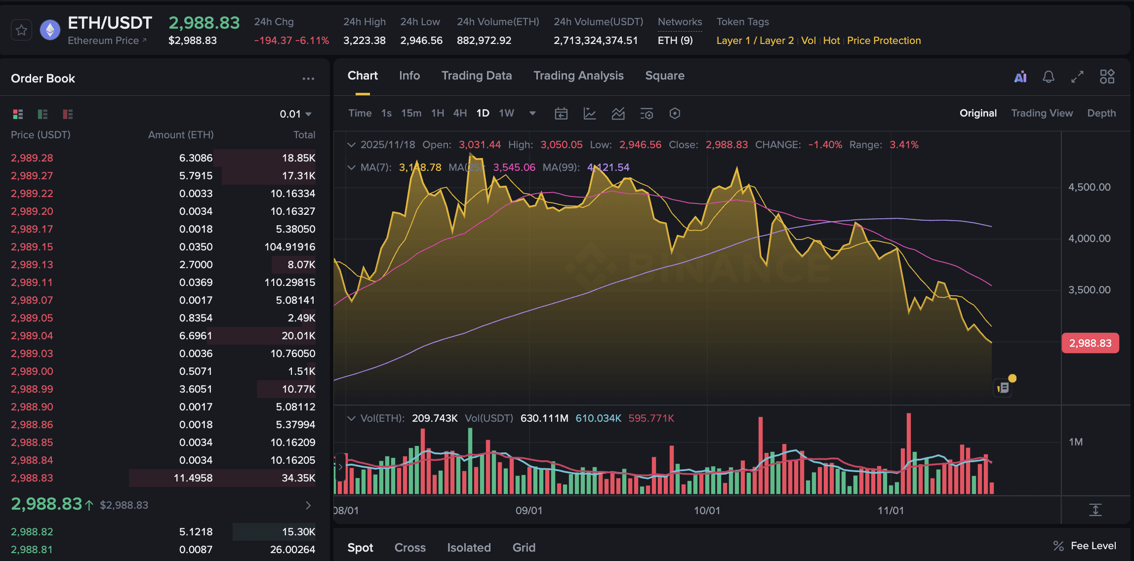 Ethereum News Today: ETH Declines Over 6%, ETF Outflows Highlight Bearish  Sentiment | Binance News on Binance Square