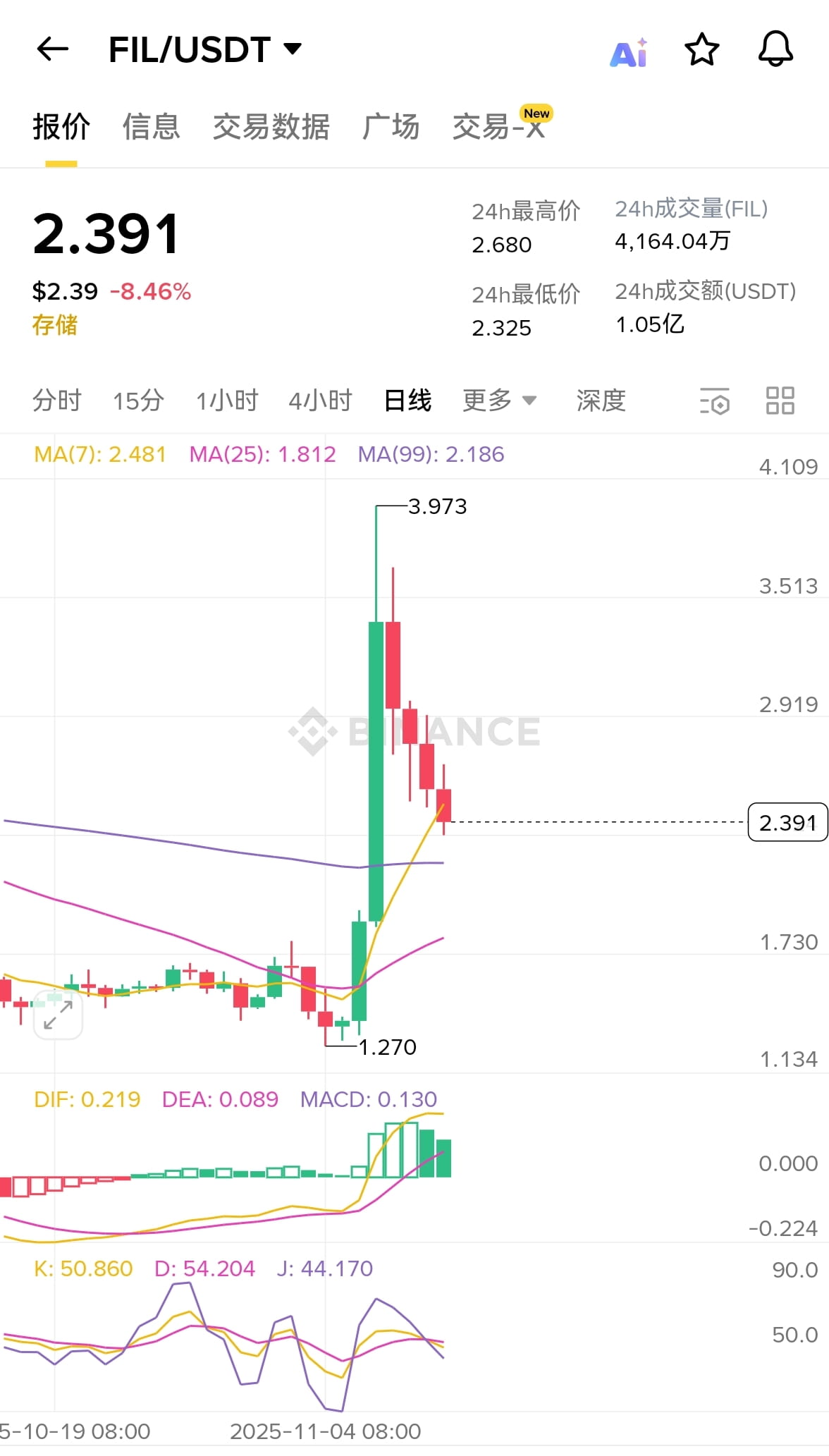 😱 The high-risk guillotine! $FIL plummeted over 34% overni | 金先生聊MEME on  Binance Square