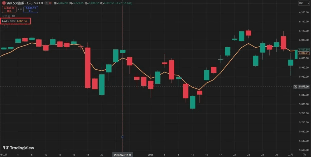 EMA均線實際案例