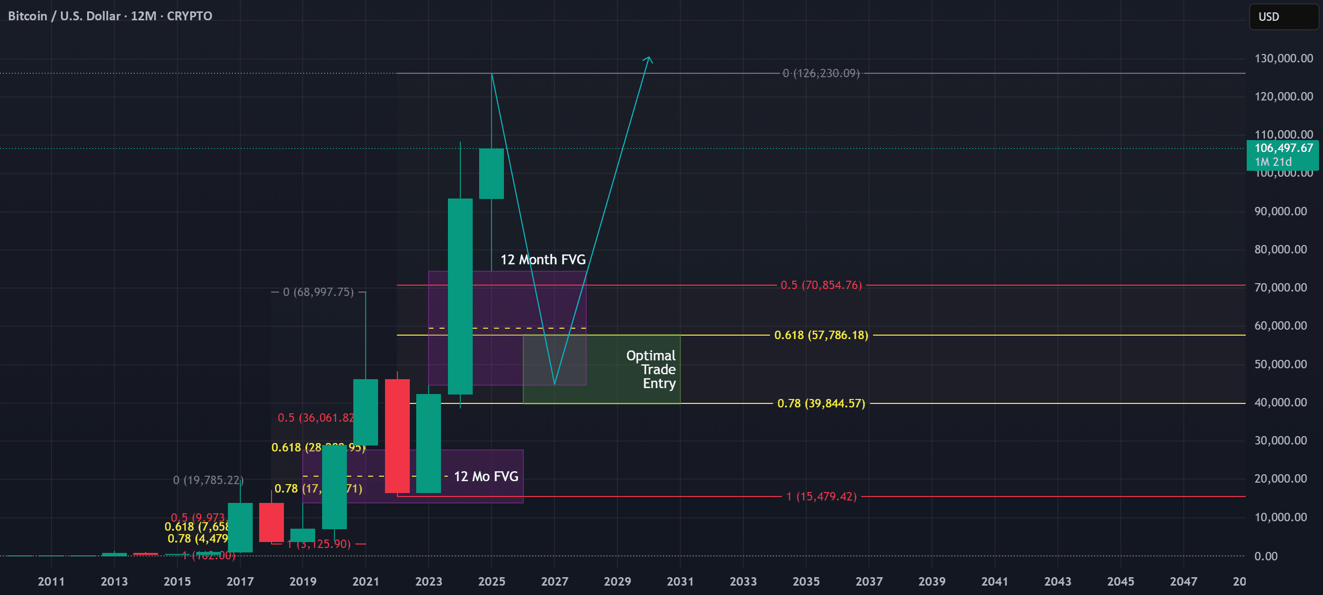 Si el futuro de Bitcoin no está claro, amplía la vista.🔥🔥 | Trisha_Saha  en Binance Square