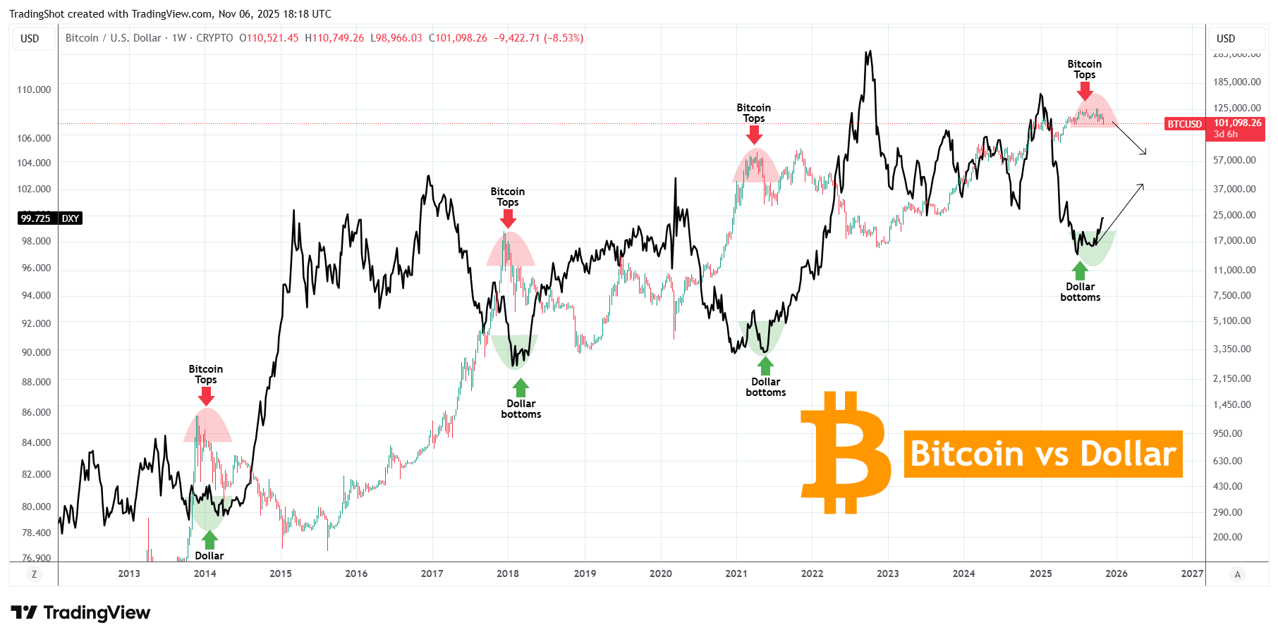 El Ciclo Bajista de BITCOIN ha comenzado según el Dólar. | TradingShot en  Binance Square