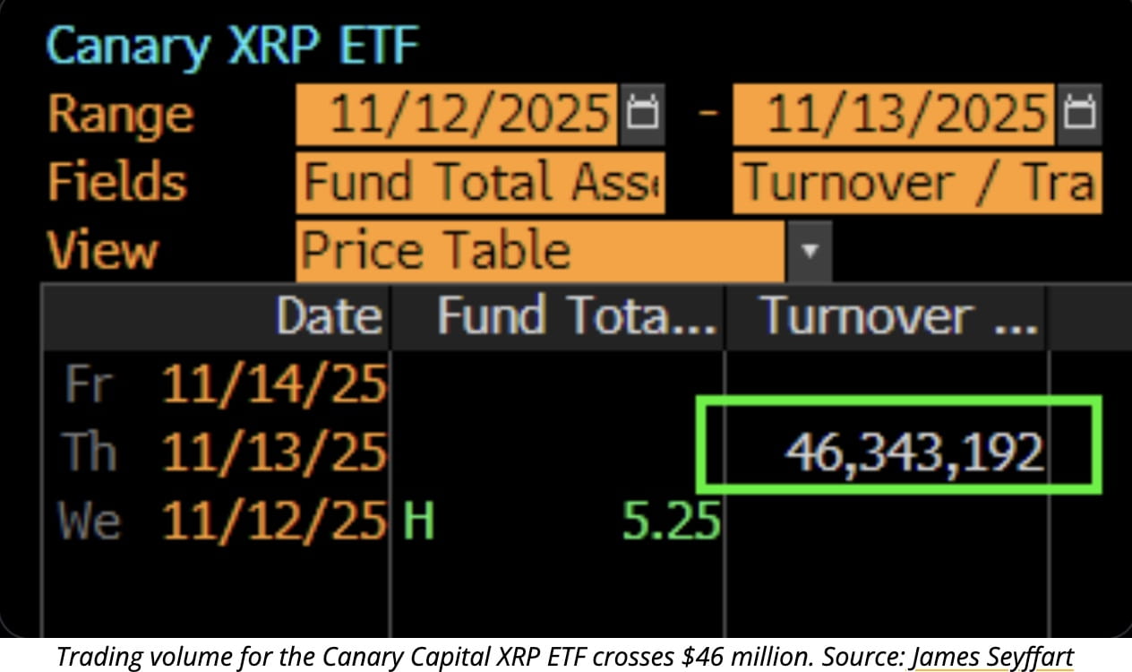 XRP News: XRP ETF Launches With Strong Day-One Volume as XRP Price Slips in  Sell-the-News Reaction | Binance News on Binance Square
