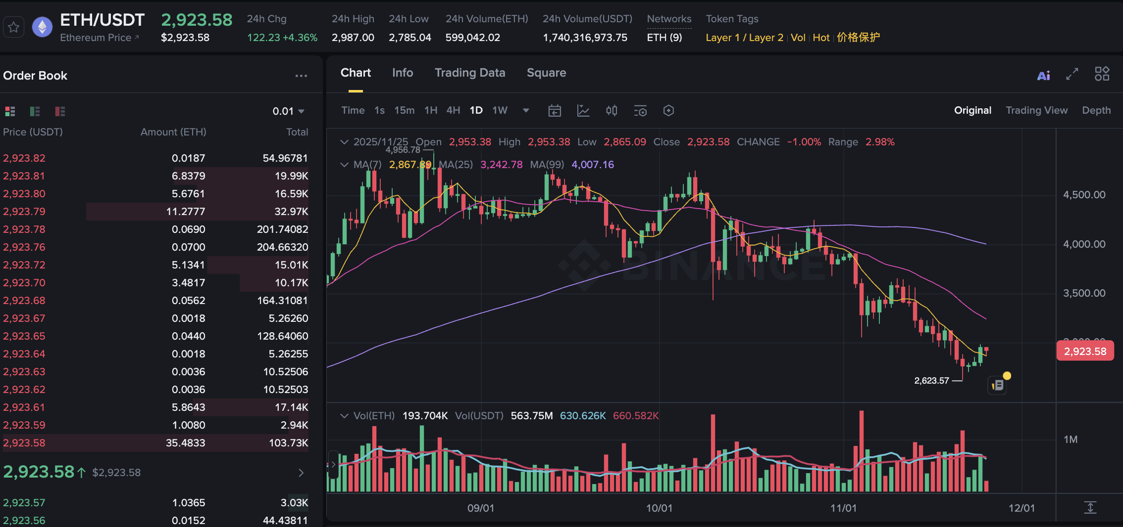 Ethereum Neu Heute: ETH erholt sich um 4 %, aber Indikatoren zeigen  gemischten Schwung. | Binance News auf Binance Square