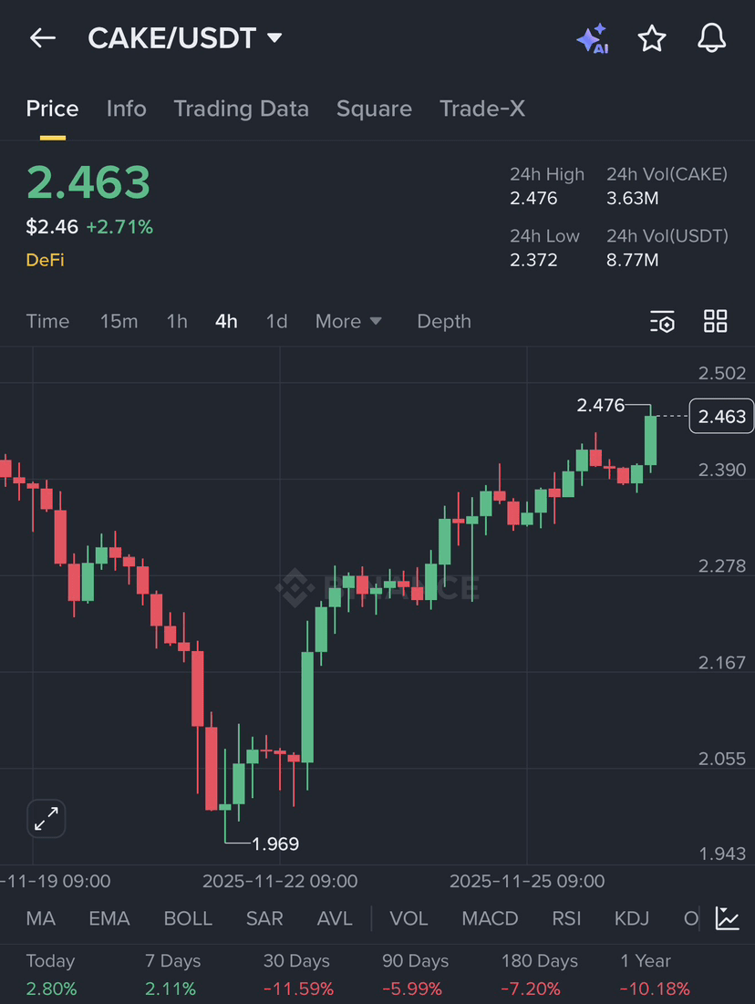 $CAKE 进入 2.39 到 2.46 止损 2.27 目标 2.62 我的看法 动能正从 1.969 的底部缓 | Buy_SomeBTC ...