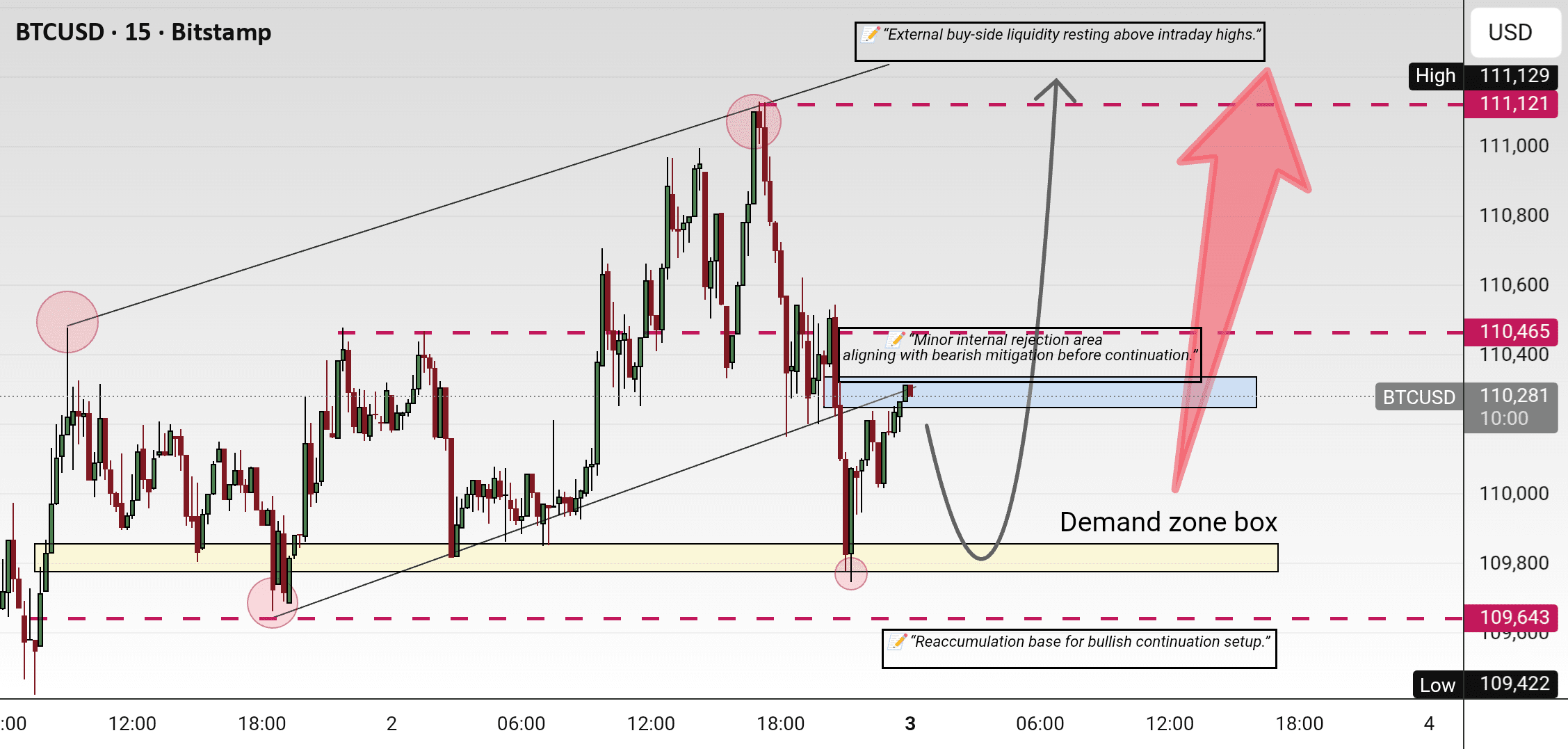 BTCUSD 15M – Smart Money Liquidity Sweep Setup | Peak Alpha 📈📉 | Ali  Al-Shami on Binance Square