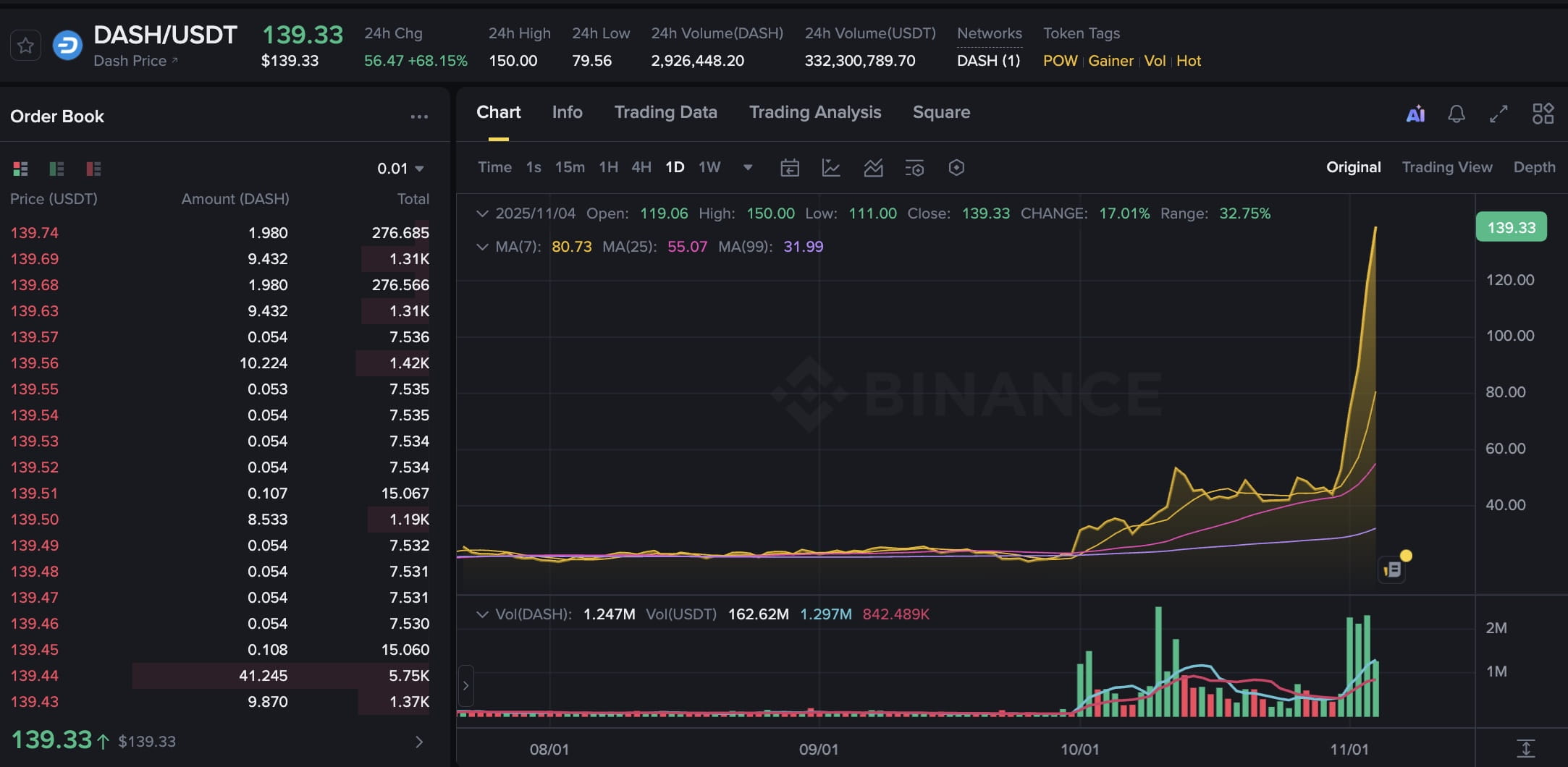 Crypto News Today: Privacy Coins Surge as DASH, ZEC Lead Sector Rally |  Binance News on Binance Square