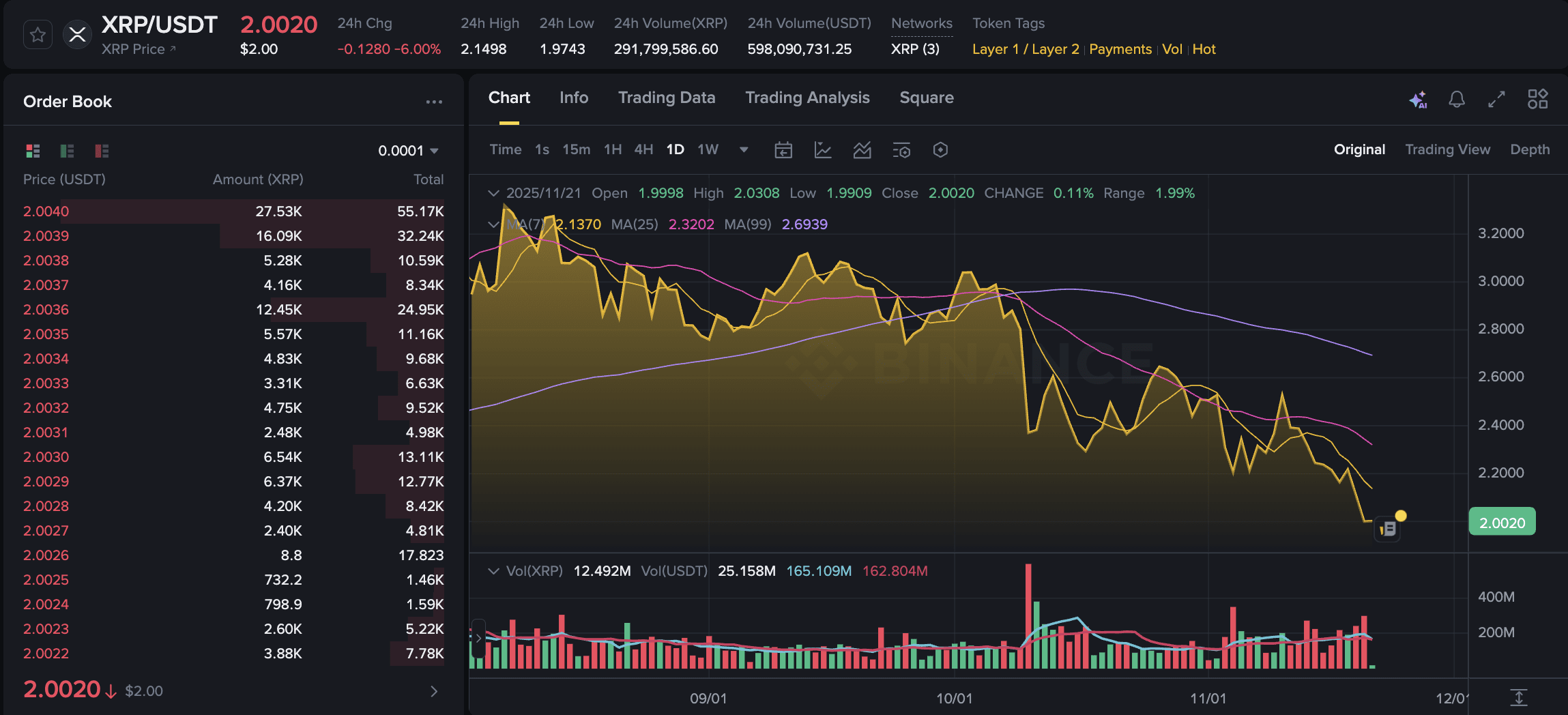 XRP New Today: XRP Dips 6% to Hover Around $2 Amid Whale Sell-Off | Binance  News on Binance Square