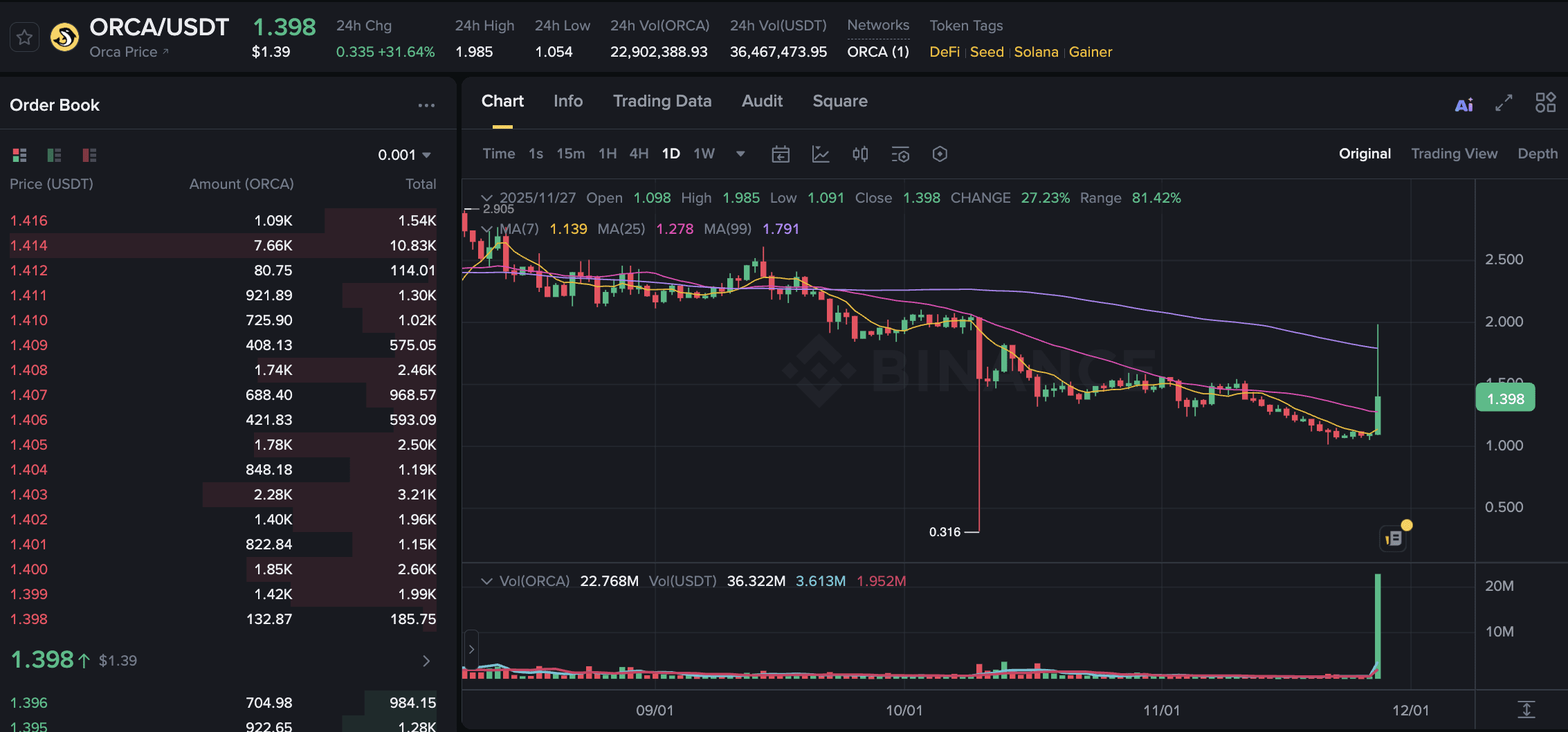 Altcoin News Today: Significant Gainers ORCA, SUPER, GLM Surge on Bullish  Catalysts | Binance News on Binance Square