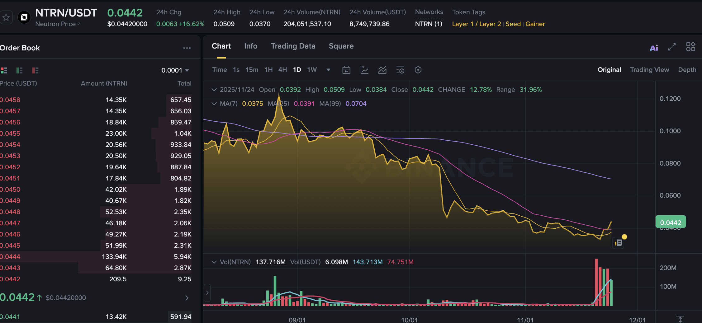 Altcoin News Today: Significant Gainers Include NTRN, GPS and PARTI |  Binance News on Binance Square