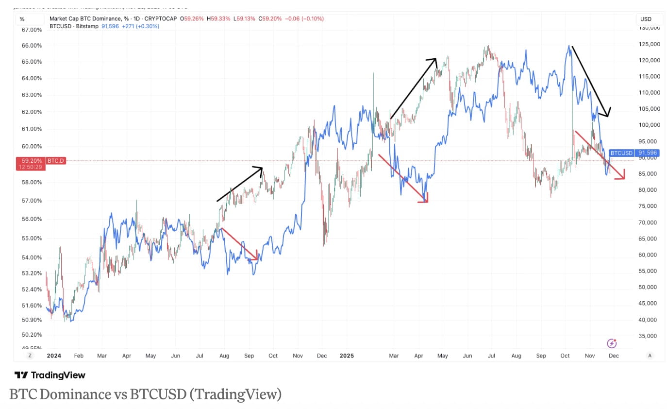 Bitcoin News Today: Bitcoin Dominance Breaks Historical Pattern as BTC  Drops 36% in Fastest Correction of the Cycle | Binance News on Binance  Square
