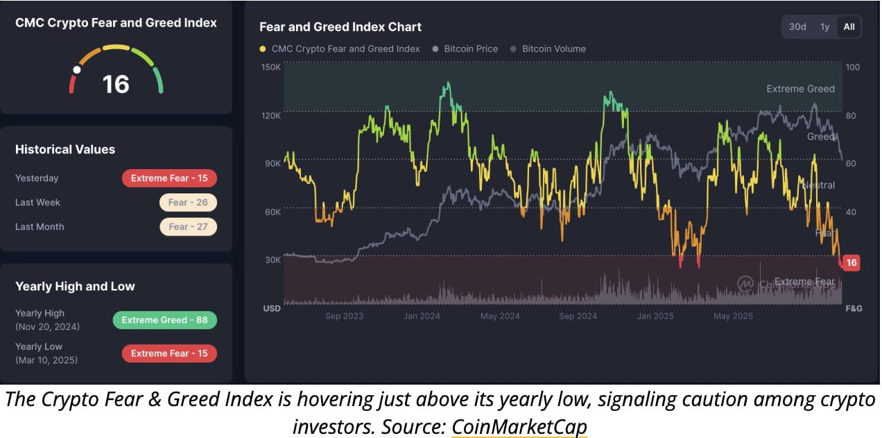 Market News Today: Fed December Rate Cut Odds Collapse to 30% as Data  Blackout and Market Fear Intensify | Binance News on Binance Square
