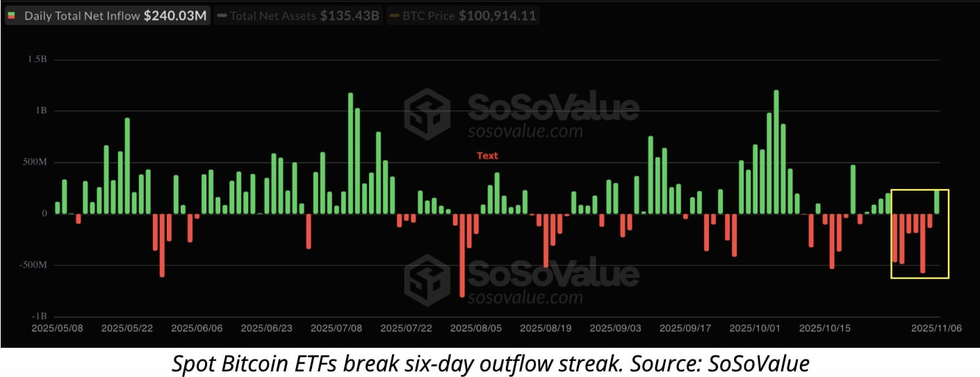 Bitcoin News Today: U.S. Bitcoin ETFs See $240M Inflows After Six Days of  Outflows as Shutdown Drags on Market Sentiment | Binance News on Binance  Square
