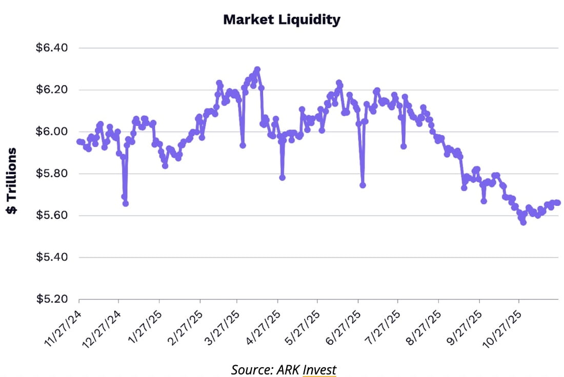 Noticias de Bitcoin Hoy: Cathie Wood Reafirma la Predicción de Bitcoin de  ARK de $1.5M a Medida que la Oleada de Liquidez Prepara un Rally de Fin de  Año | Binance News