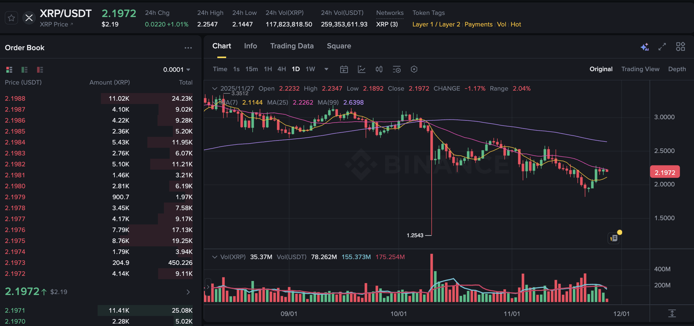 XRP News Today: XRP Climbs Slowly But ETF Demand Fails To Drive Momentum