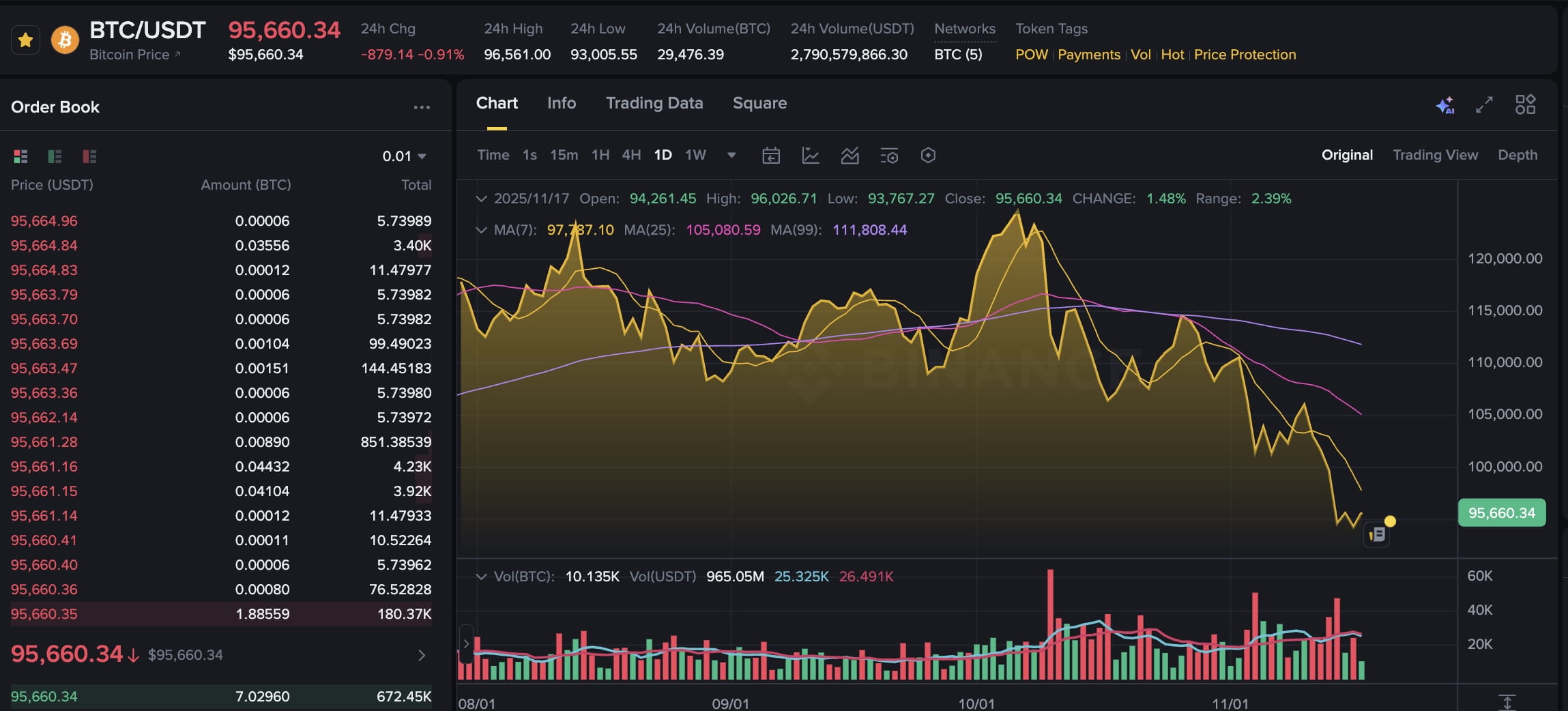 Bitcoin News Today: BTC-Nasdaq Correlation Strengthens but Momentum Remains  Weak | Binance News on Binance Square