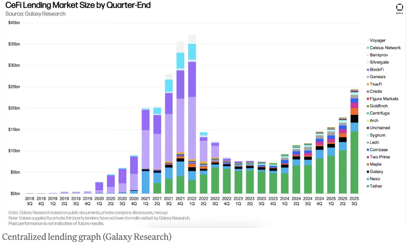 Crypto News: Crypto Leverage Hits Record High in Q3 as DeFi Dominance  Reshapes Market Structure, According to Galaxy Report | Binance News on  Binance Square