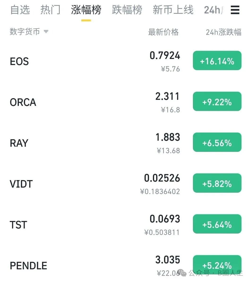 EOS才是真正的比特币,这几天暴跌行情,他涨幅榜第一,三浪打完看到500刀一个币,不排除年底爆炒可能,直上1000刀一个币。