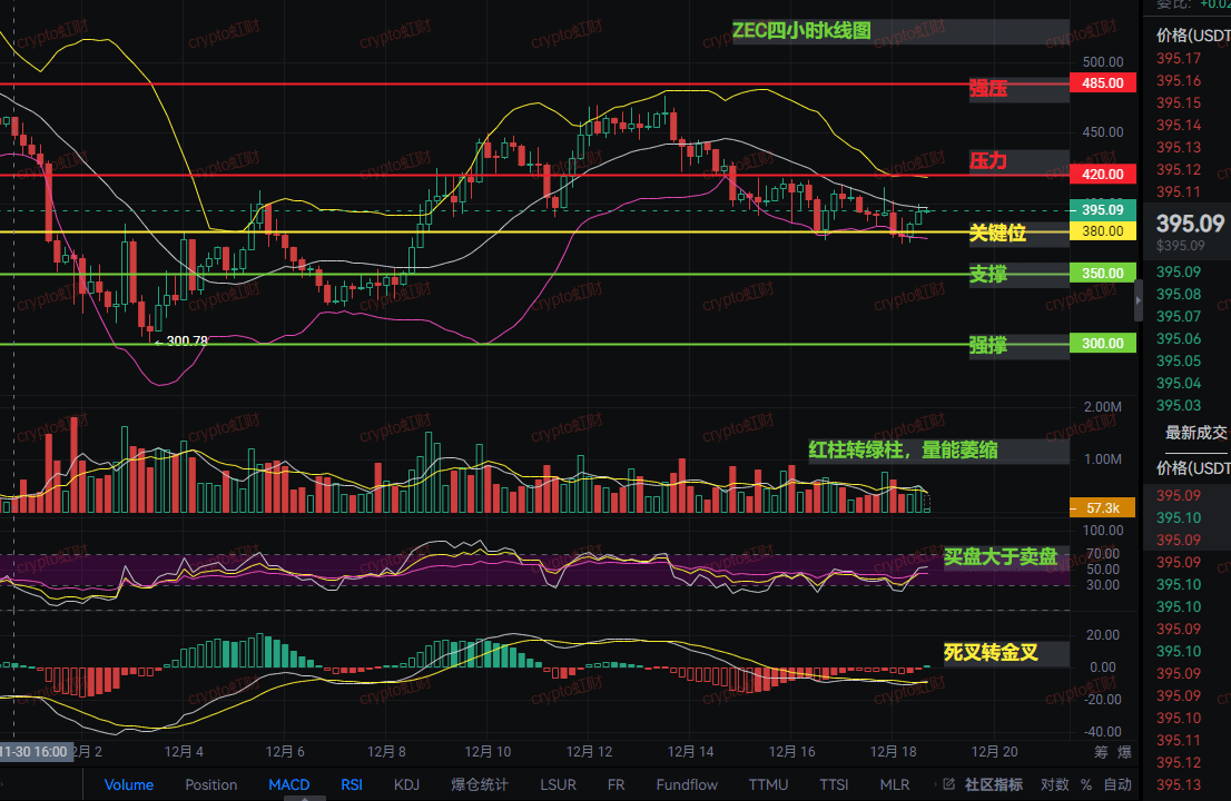 ZECデッドクロスからゴールデンクロス、暴騰が迫る？急がないで！430を破らなければ、ただの遊びです。380の再テストに警戒してください！ |  crypto虹财 － Binance Square