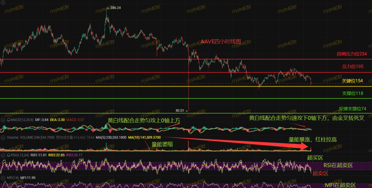 La ballena se fue, ¿puedes seguir manteniendo tu AAVE? ¡Hongcai te lo  aclara! | crypto虹财 en Binance Square