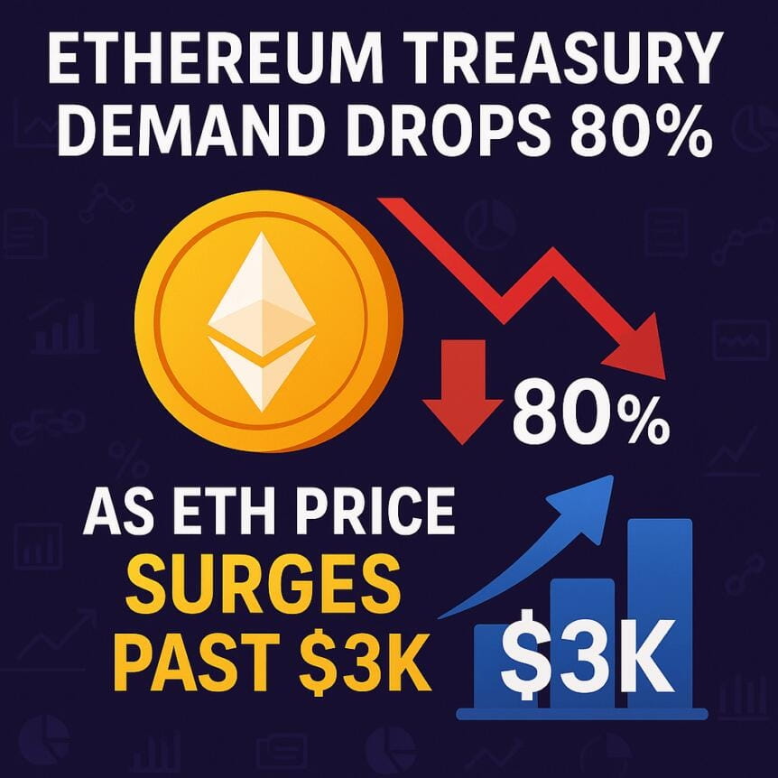 Ethereum Treasury Demand Drops 80% As Eth Price Surges Past $3k