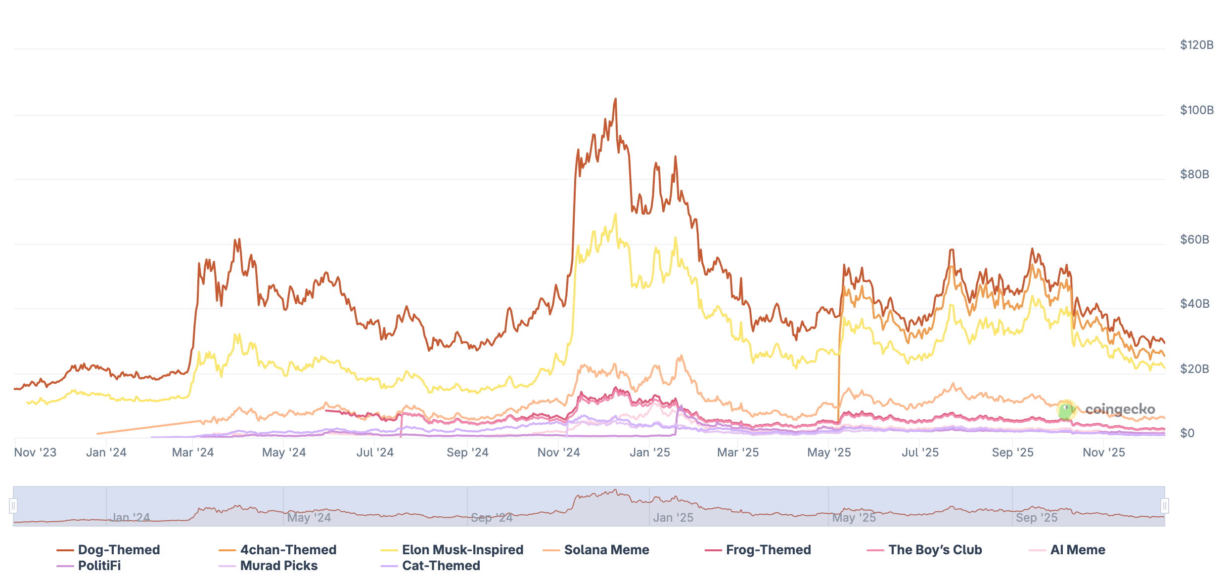 CEO của CryptoQuant tuyên bố memecoin "đang chết", nhưng nhiều người vẫn nhìn thấy tiềm năng phục hồi.