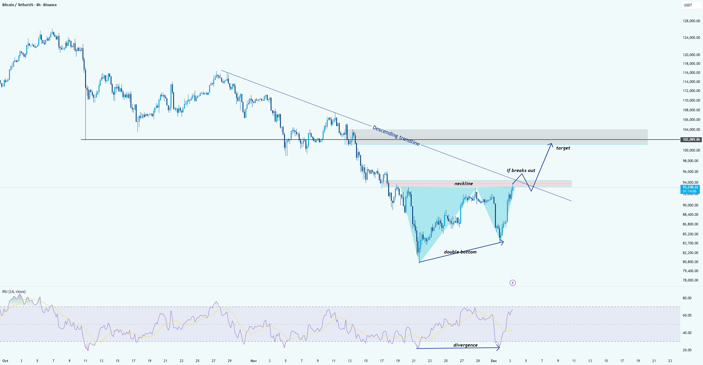 BTC (Bitcoin) testet die Umkehr des doppelt boden Musters gegen wichtigen  Widerstand💪💪 | Ali Al-Shami auf Binance Square
