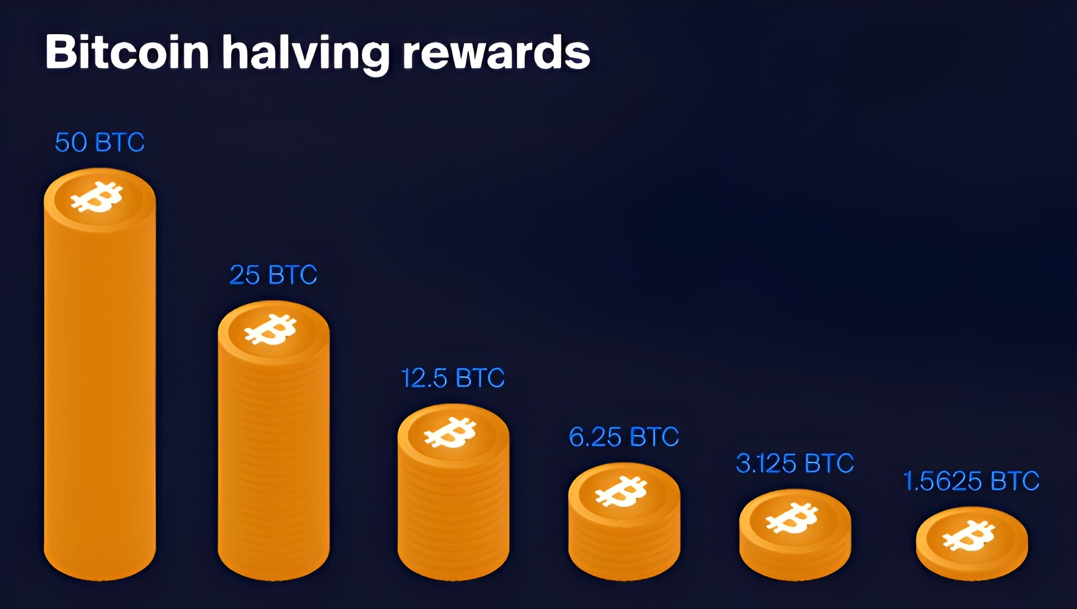 Pourquoi le prix du Bitcoin doit-il augmenter tous les 4 ans ? Le cycle de  réduction de moitié du Bitcoin | Trading Insight_News sur Binance Square