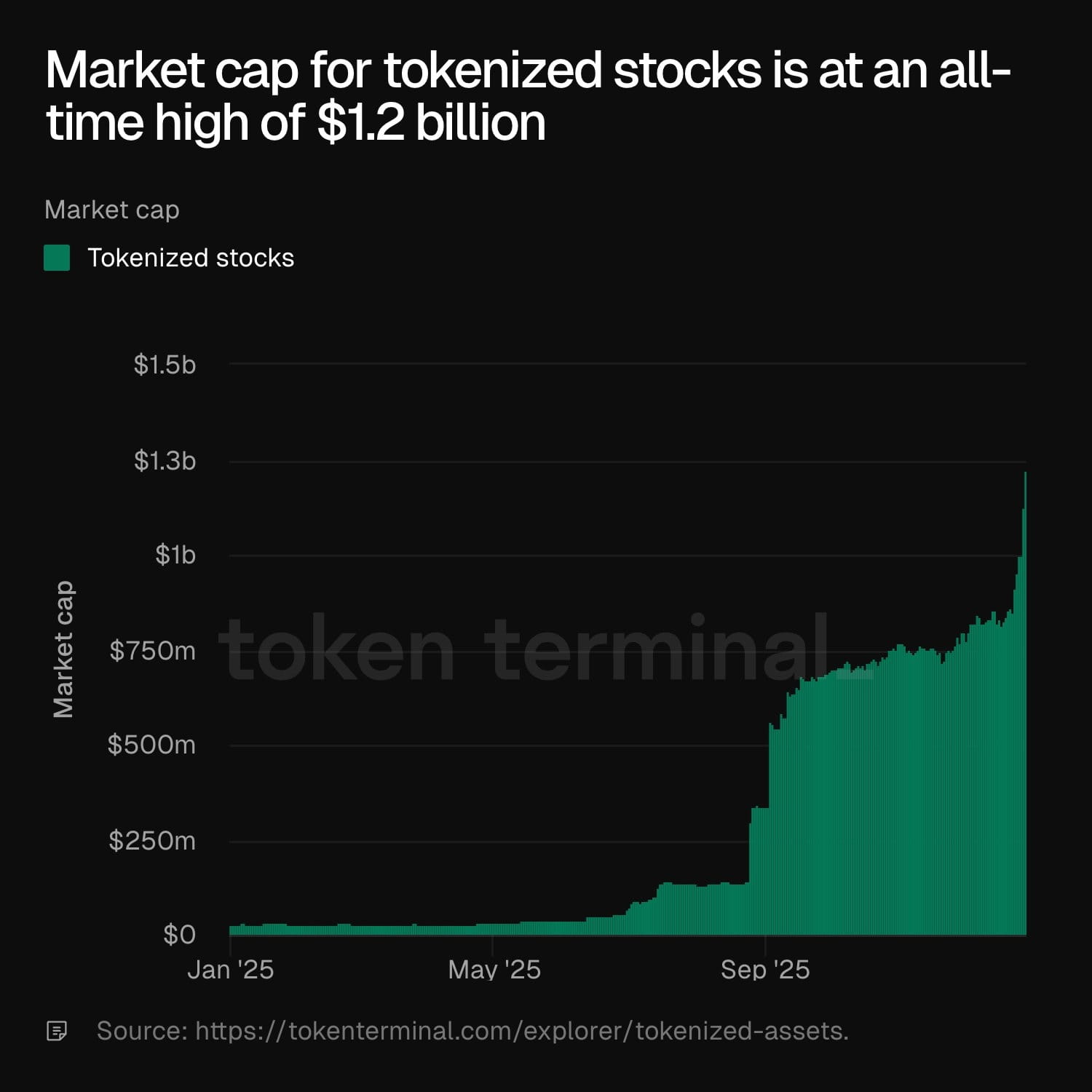 Tokenized Stocks Embrace the Stablecoin Moment: Market Value Exceeds $1.2  Billion, RWA Locked Amount Rises to Fifth in DeFi | 加密城市 Crypto City on  Binance Square