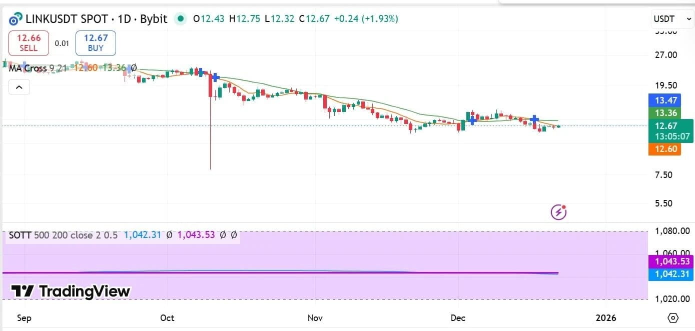 Chainlink 随机 OTT