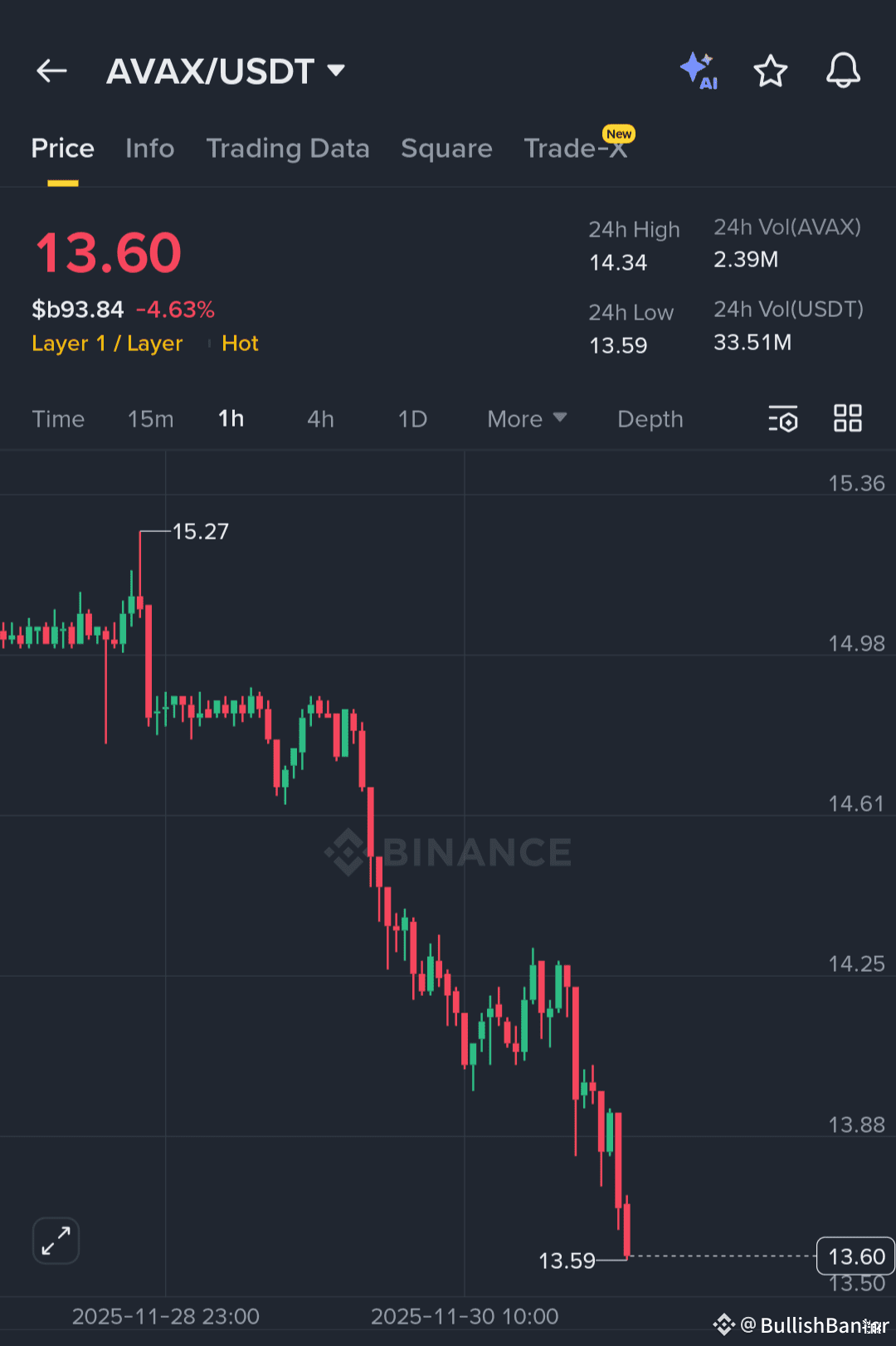 AVAX update on the major crash... more downward loading 📈 | Ali Al-Shami  on Binance Square