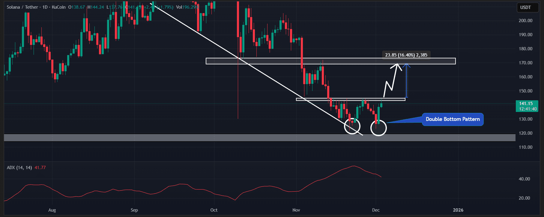 Solana (SOL) 价格走势