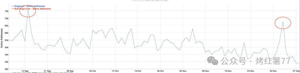 狗狗币链上数据