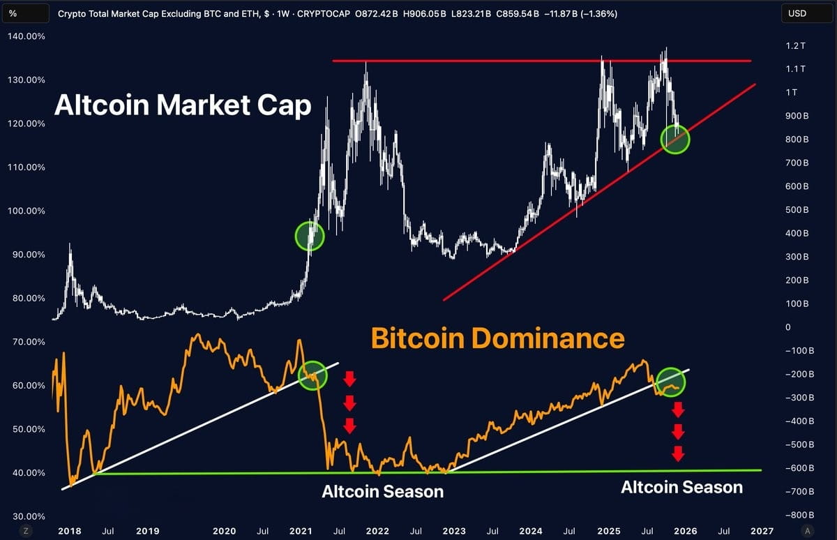 A Explosão das Altcoins: Por que o Colapso da Dominância do Bitcoin  Sinaliza uma Mudança Histórica no Mercado | Bitcoin Gurukul no Binance  Square