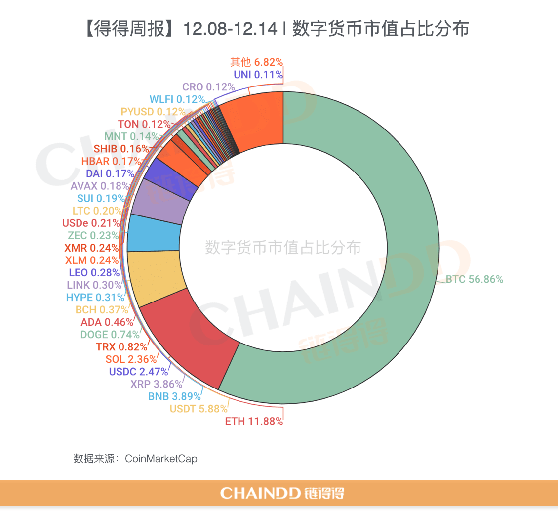 得得週報】全球數字貨幣總市值較上週下跌0.05% | 12.08-12.14 | 幣安廣場上的链得得ChainDD