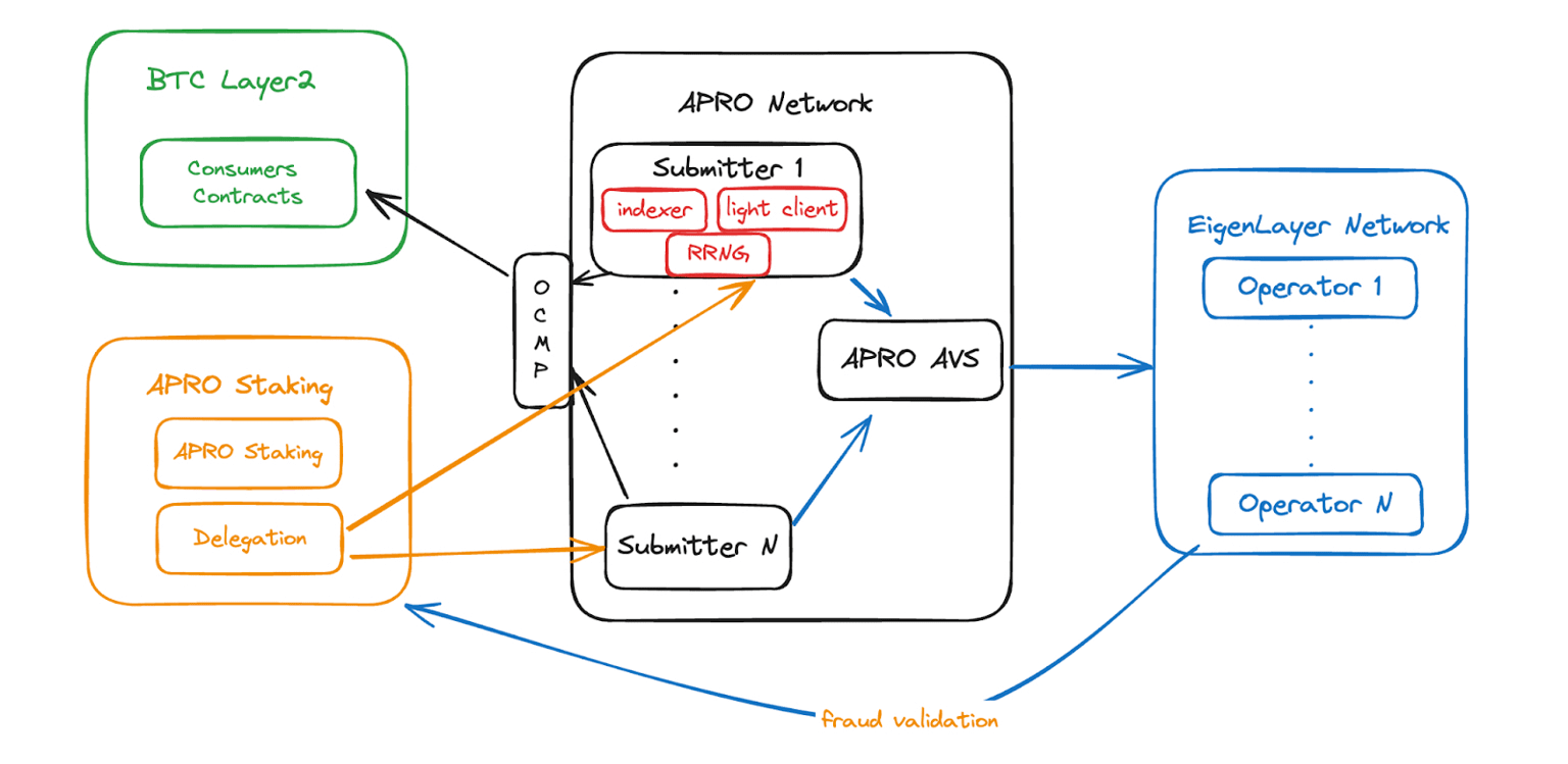 Cách thức hoạt động của Apro Oracle