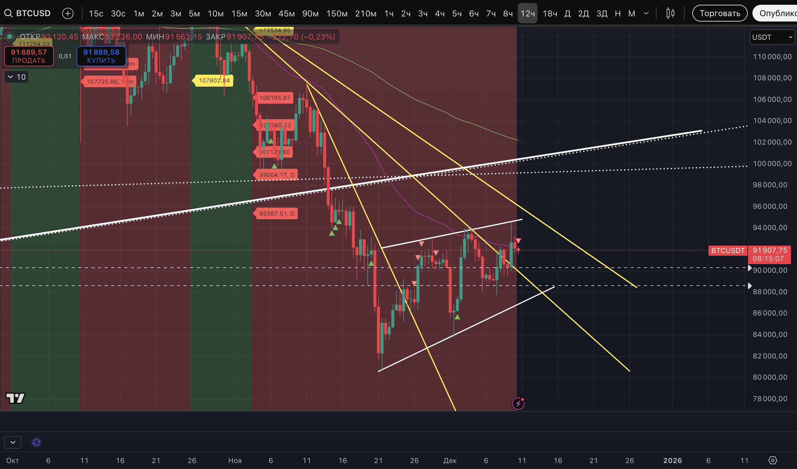 BTC, ETH and a number of other altcoins today showed the first mark of  potential high on the 12-hour time frame. | Proekt_73 on Binance Square