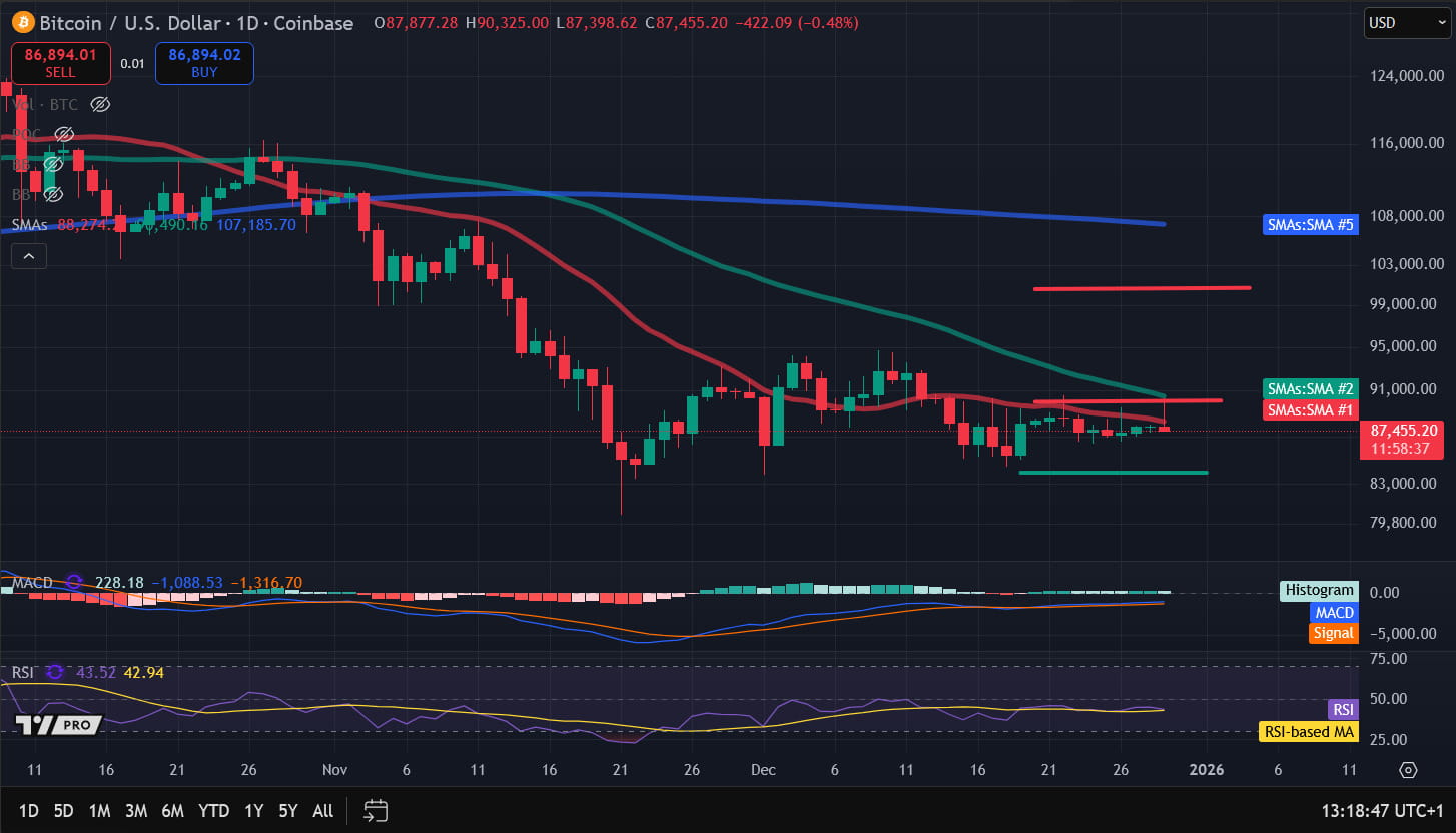 Análisis del Precio de Bitcoin: ¿BTC rompe por encima de $90,000, repunte  de fin de año en camino? | Finance Police en Binance Square