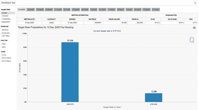 Fed rate cut Probability