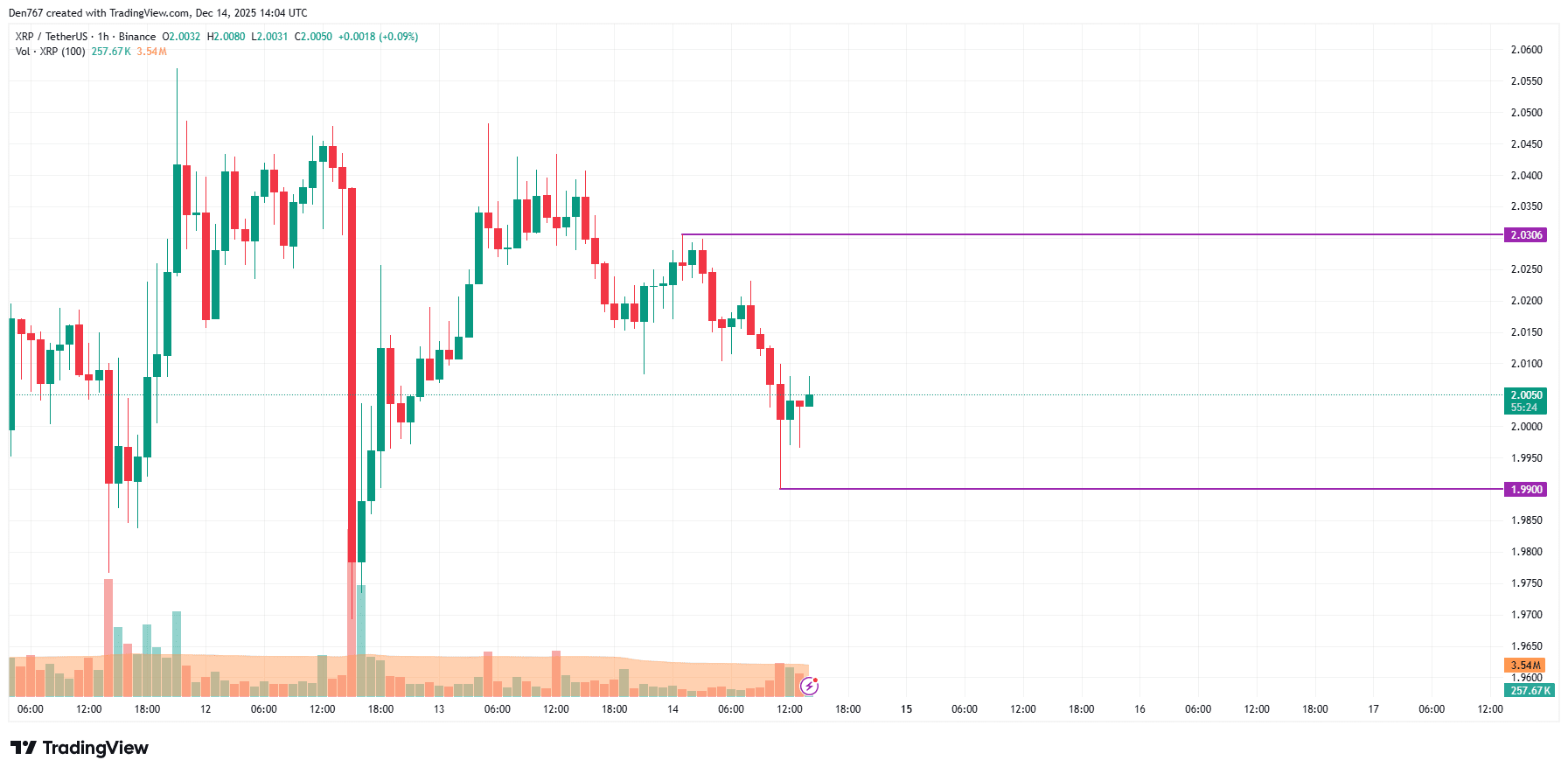 12月14日のXRP価格分析 | U.today － Binance Square