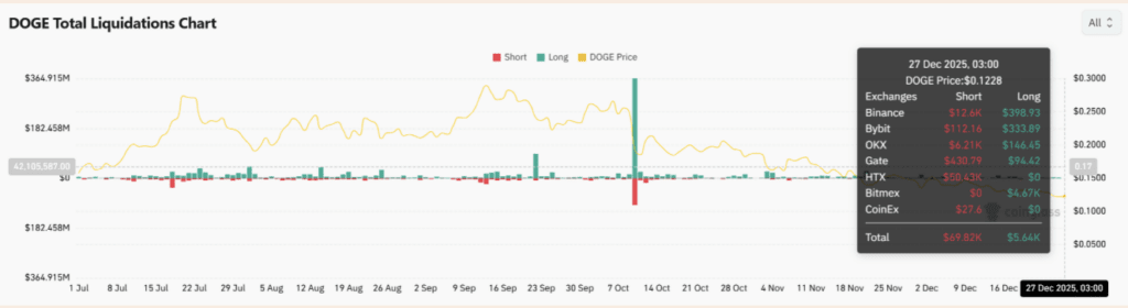 Doge Total Liquidation Chart