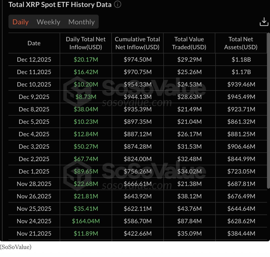 XRP News: XRP Spot ETFs Extend 30-Day Inflow Streak, Diverging From Bitcoin  and Ether Funds | Binance News on Binance Square