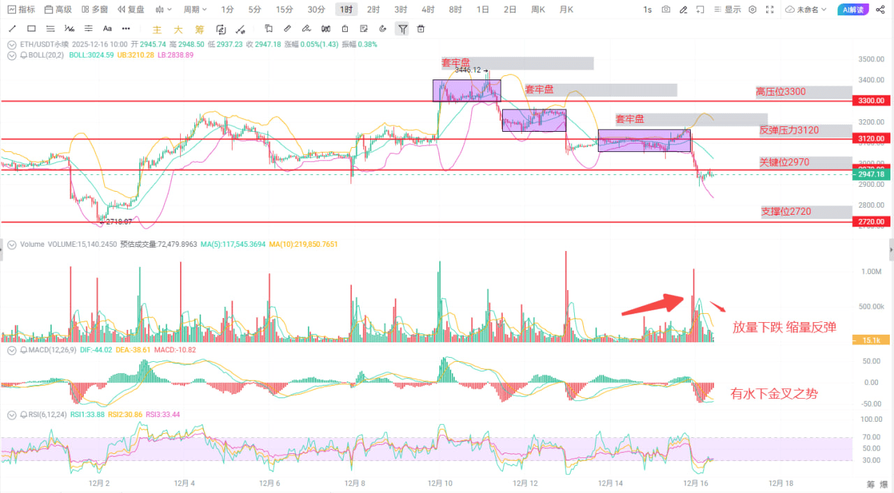 The insider giant whale is no longer an insider, suffering a loss of 50  million! Will ETH continue to crash tonight or make a comeback? | 女王ETH on  Binance Square