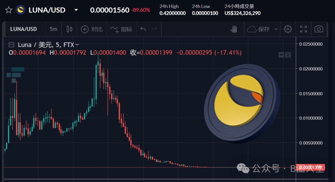 LUNA單日再跌99%!價格「低於萬分之一美元」;發行量突破6.35兆枚,三天通膨達8,903倍| 動區動趨-最具影響力的區塊鏈新聞媒體