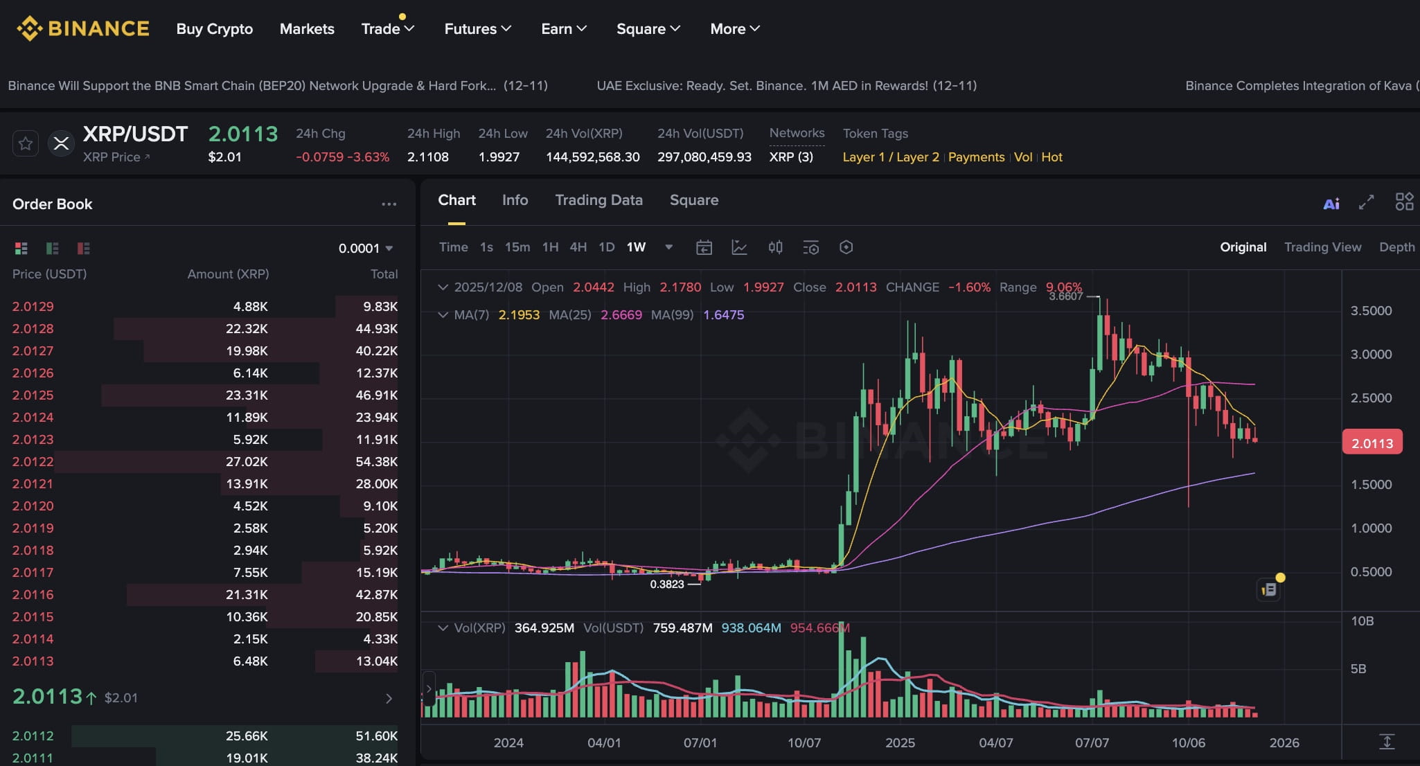 XRP News: XRP Slides to $2 as Traders Take Bitcoin Profits, Even as ETF Inflows Remain Strong