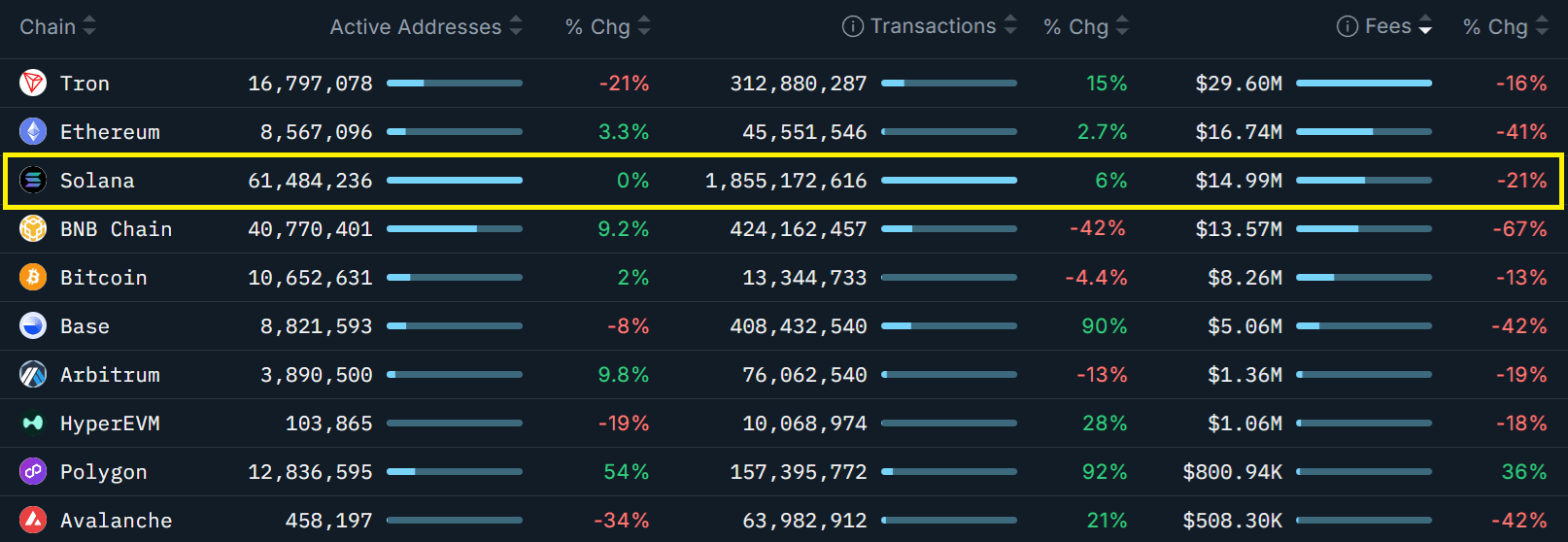 SOL gặp khó khăn khi TVL của Solana giảm và nhu cầu đối với memecoin suy yếu